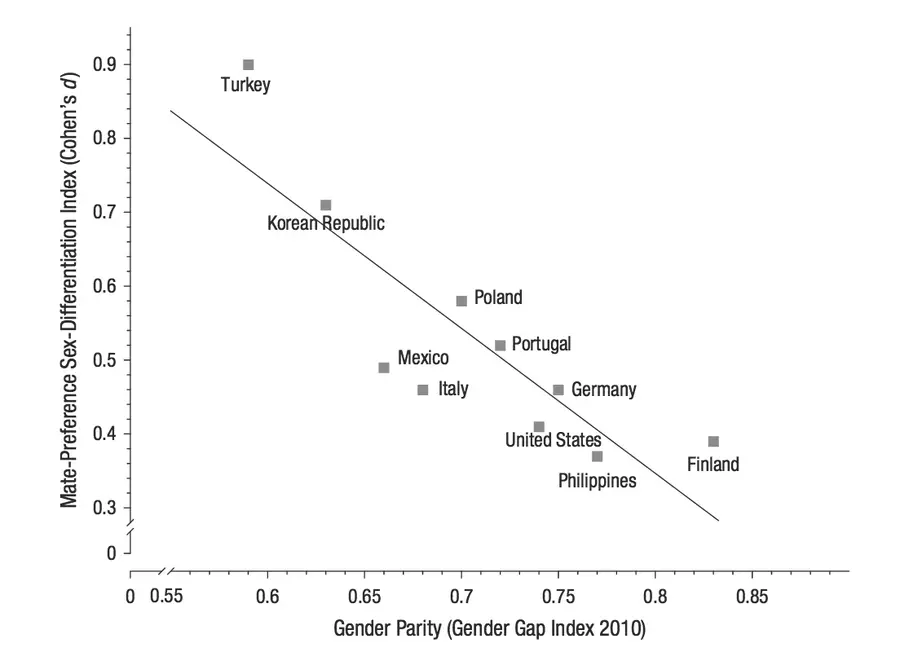 Figure 1. Gender difference in mate preferences (Y-Axis) diminish with increasing gender equality (X-axis) (Zentner & Mitra, 2012)