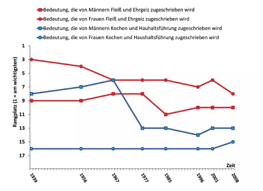 Figure 2.  Convergence in women’s and men’s partner preferences between 1939 and 2008 (US) (Zentner & Eagly, 2015)